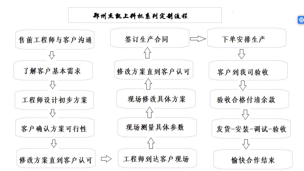 螺旋提升機非標定制